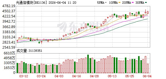 内外利好共振!光通信彻底燃爆 长期景气度向好(附股)