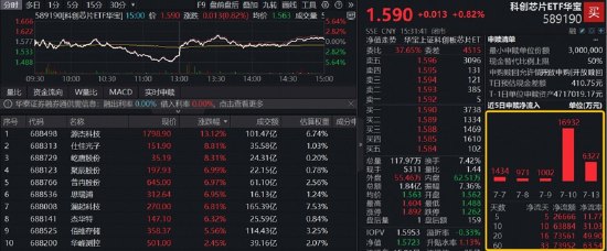 突升翻红,费率较低的科创芯片ETF华宝(589190)巨振7.3%,资金坚定加码,近20日狂揽7.35亿元